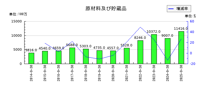 富士製薬工業の原材料及び貯蔵品の推移