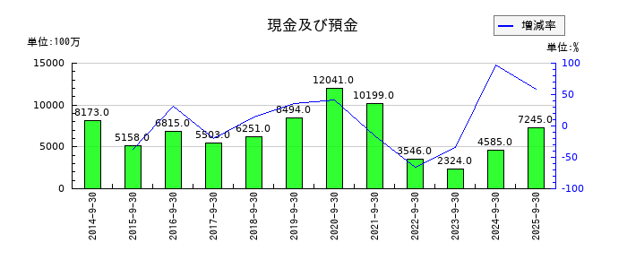 富士製薬工業の長期借入金の推移