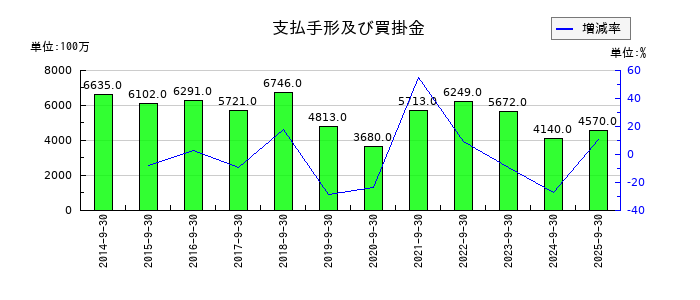 富士製薬工業の支払手形及び買掛金の推移