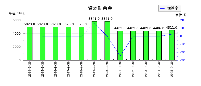 富士製薬工業の支払手形及び買掛金の推移