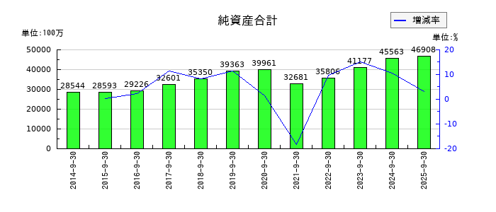 富士製薬工業の純資産合計の推移