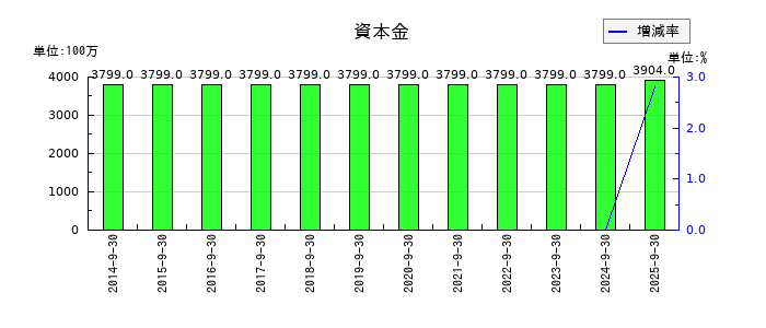 富士製薬工業の資本金の推移