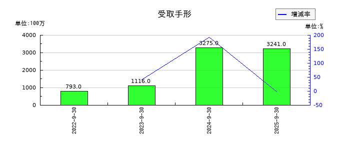 富士製薬工業の受取手形の推移
