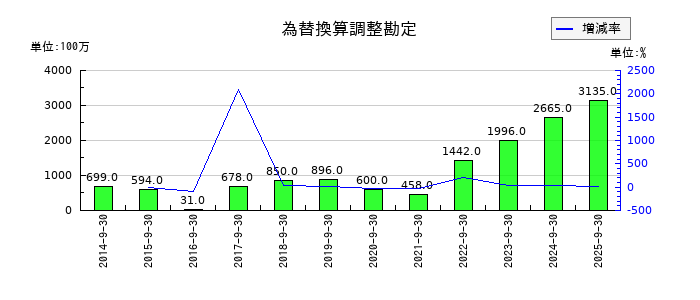富士製薬工業の為替換算調整勘定の推移