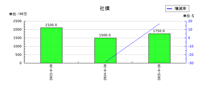 富士製薬工業の退職給付に係る負債の推移