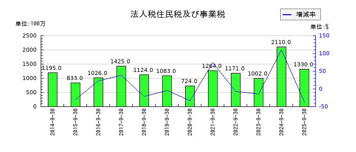 富士製薬工業の法人税住民税及び事業税の推移