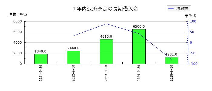 富士製薬工業の１年内返済予定の長期借入金の推移
