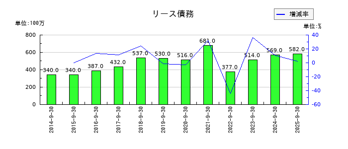 富士製薬工業の１年内償還予定の社債の推移