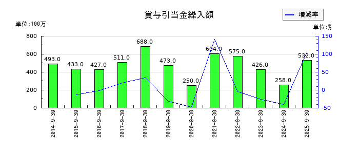 富士製薬工業の賞与引当金繰入額の推移