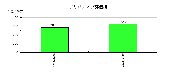 富士製薬工業のデリバティブ評価損の推移
