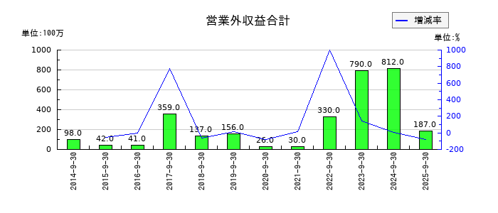 富士製薬工業の営業外収益合計の推移