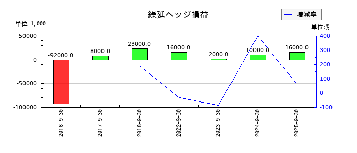 富士製薬工業の繰延ヘッジ損益の推移