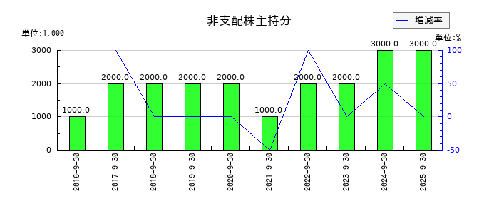 富士製薬工業の非支配株主持分の推移