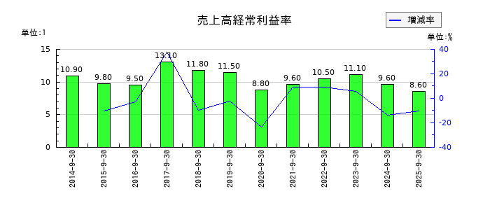 富士製薬工業の売上高経常利益率の推移