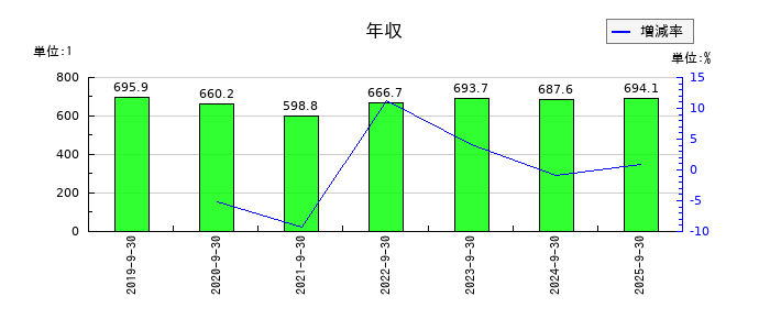 富士製薬工業の年収の推移