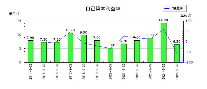 富士製薬工業の自己資本利益率の推移