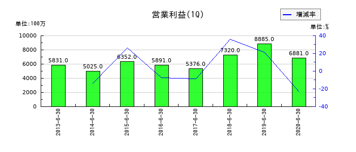 沢井製薬の第1四半期の営業利益推移