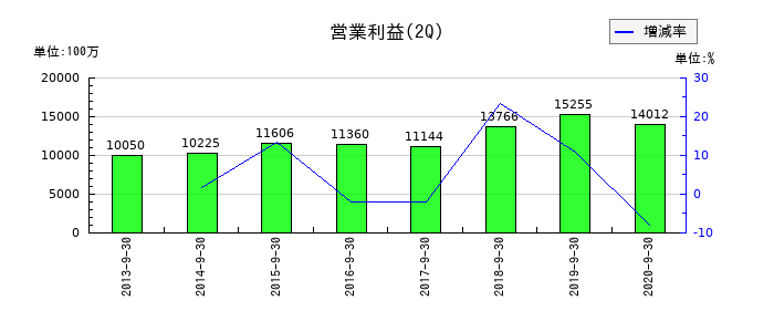 沢井製薬の第2四半期の営業利益推移