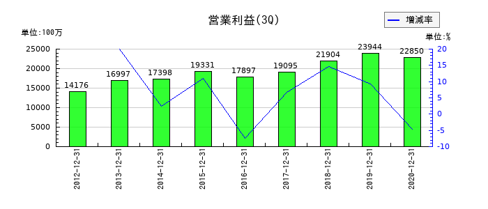 沢井製薬の第3四半期の営業利益推移