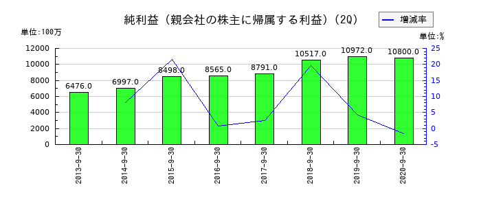 沢井製薬の第2四半期の純利益推移