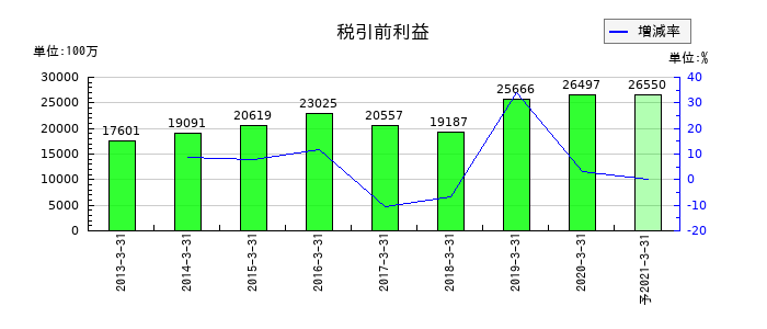 沢井製薬の通期の経常利益推移