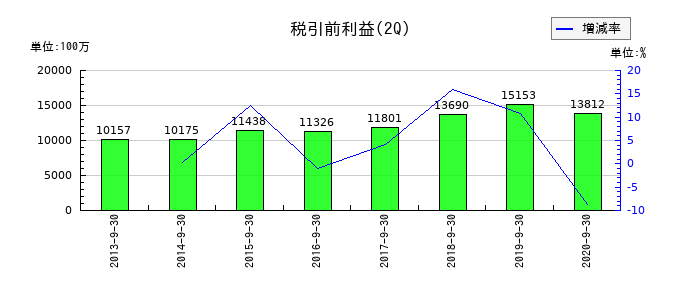 沢井製薬の第2四半期の経常利益推移