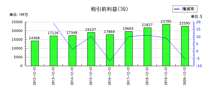 沢井製薬の第3四半期の経常利益推移