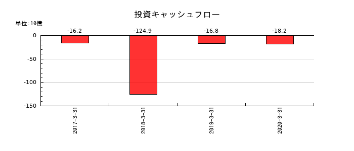 沢井製薬の投資キャッシュフロー推移