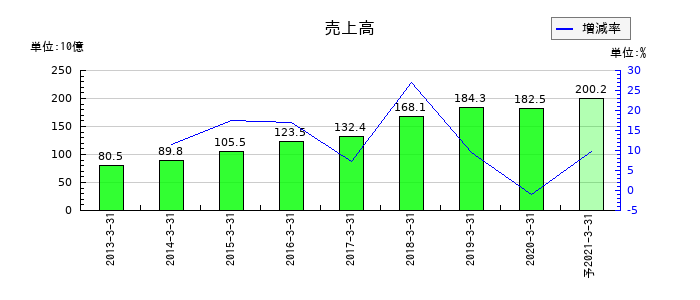 沢井製薬の通期の売上高推移