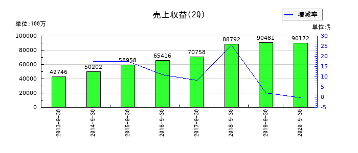 沢井製薬の第2四半期の売上高推移