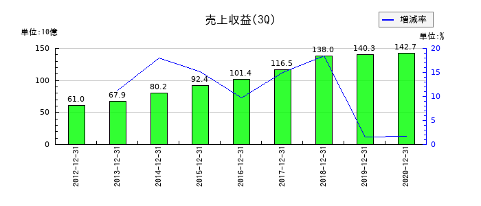 沢井製薬の第3四半期の売上高推移