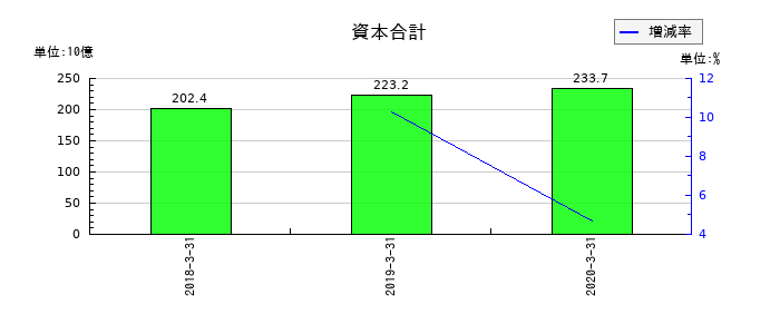沢井製薬の資本合計の推移