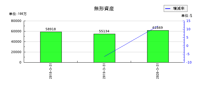 沢井製薬の無形資産の推移