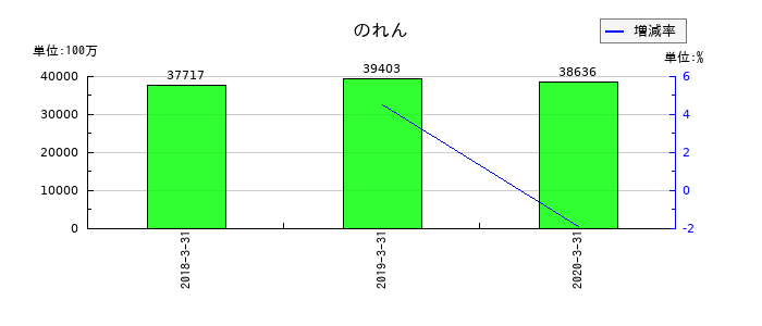 沢井製薬ののれんの推移