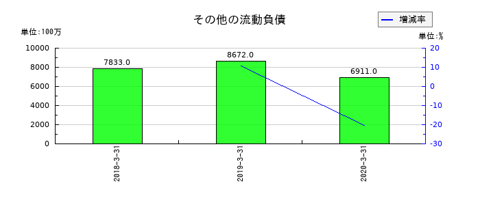 沢井製薬のその他の流動負債の推移