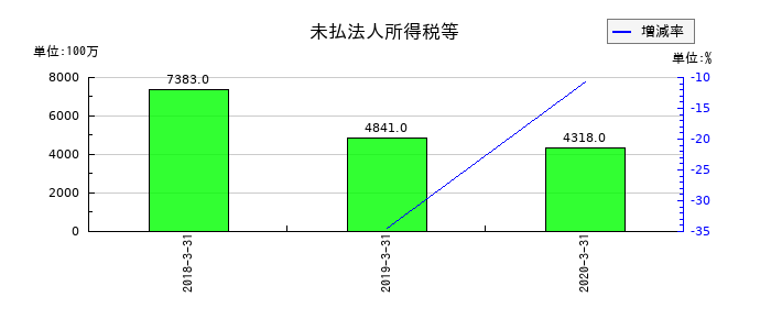 沢井製薬の未払法人所得税等の推移