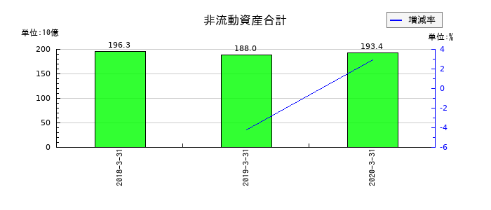 沢井製薬の非流動資産合計の推移