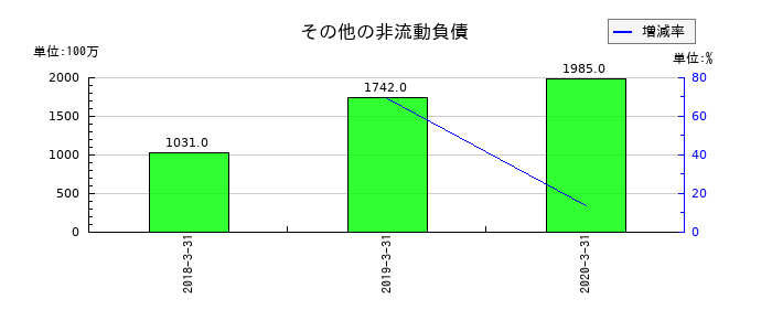 沢井製薬のその他の非流動負債の推移