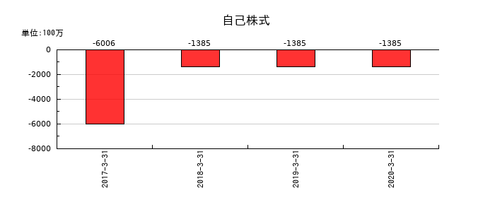 沢井製薬の自己株式の推移