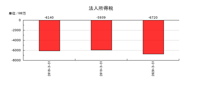 沢井製薬の法人所得税の推移