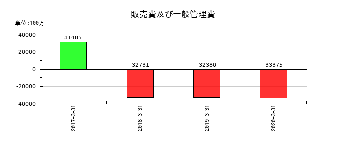 沢井製薬の販売費及び一般管理費の推移