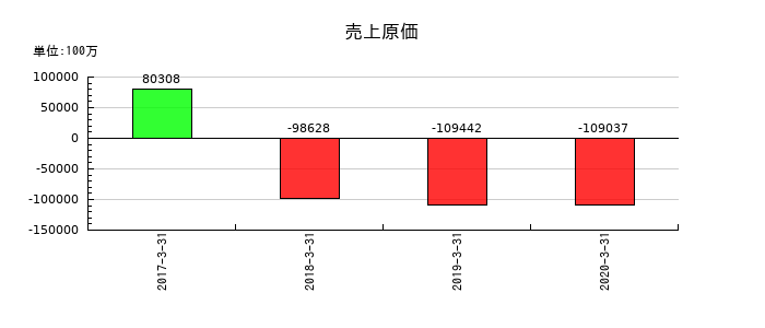 沢井製薬の売上原価の推移