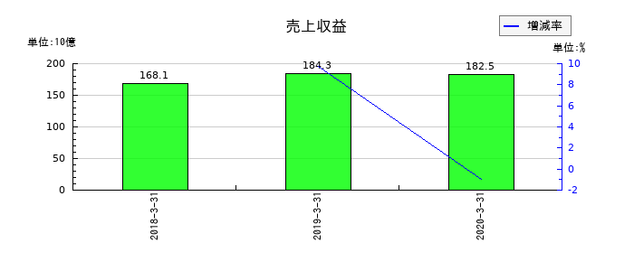 沢井製薬の売上収益の推移