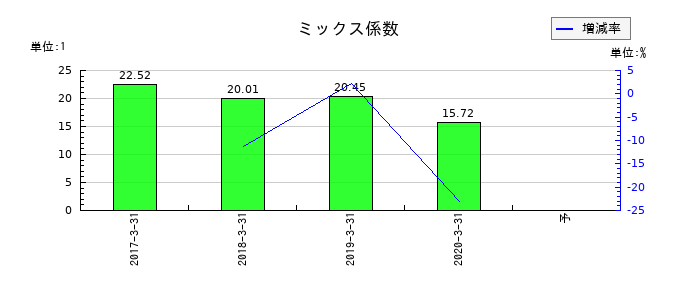 沢井製薬のミックス係数の推移