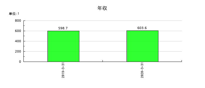 沢井製薬の年収の推移