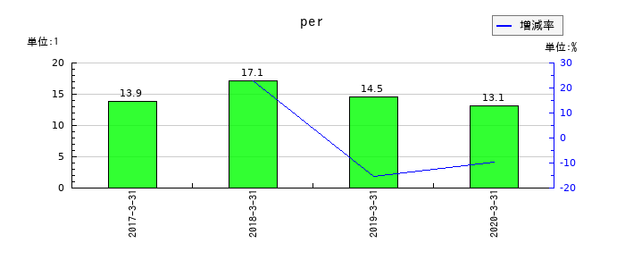 沢井製薬のperの推移