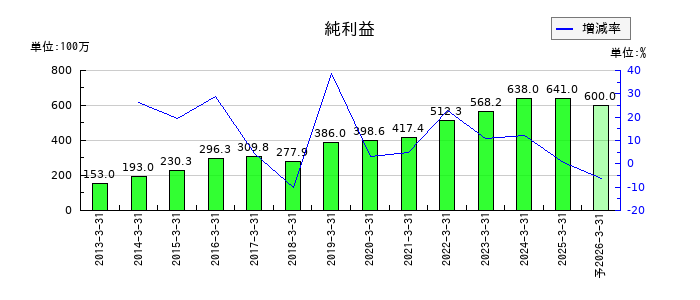 カイノスの通期の純利益推移