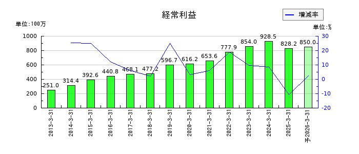 カイノスの通期の経常利益推移