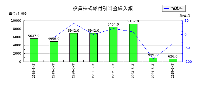 カイノスの役員株式給付引当金繰入額の推移
