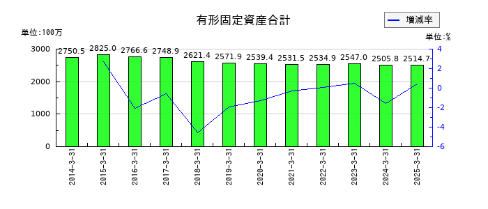 カイノスの有形固定資産合計の推移